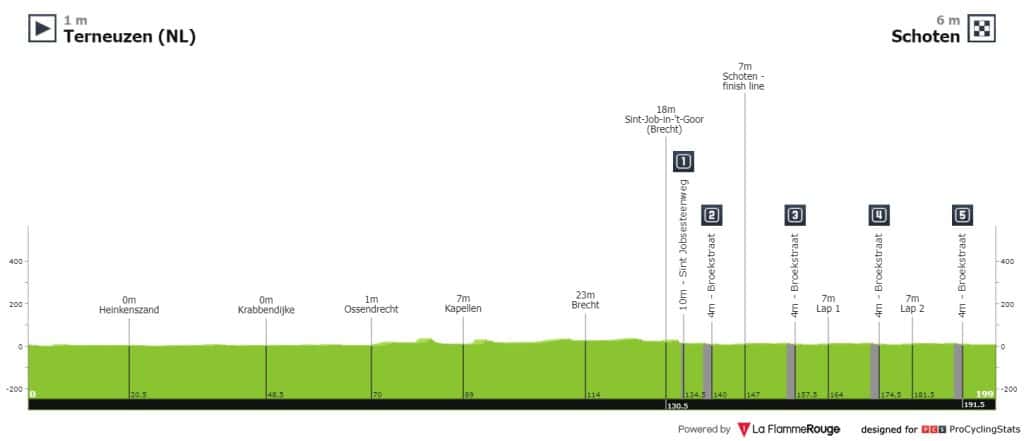 Le profil du Grand Prix de l'Escaut 2022
