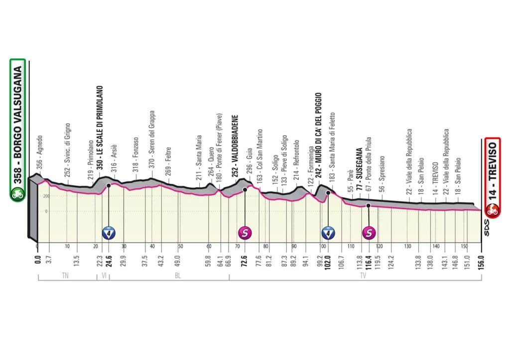 Le profil de la 18ème étape du Tour d'Italie 2022