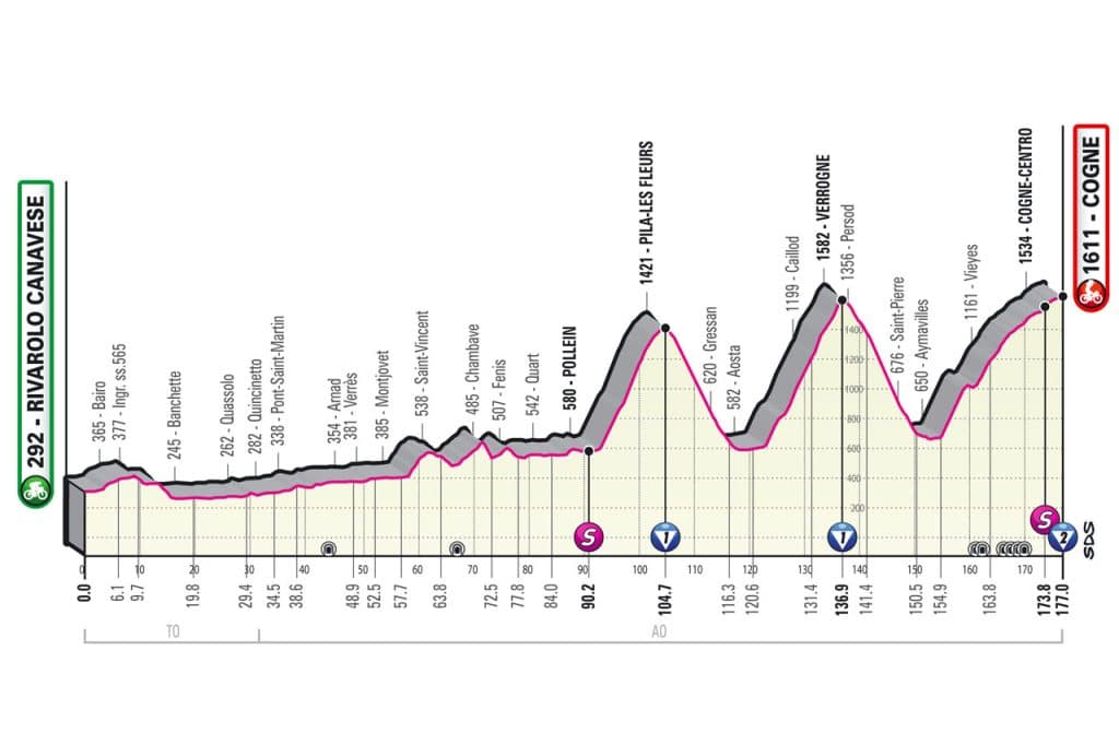 Profil de la 15ème étape du Tour d'Italie 2022