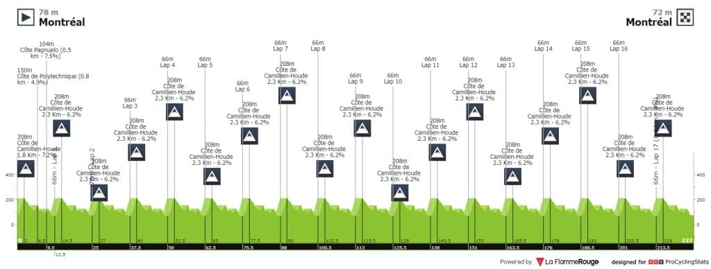 Profil du Grand Prix Cycliste de Montréal 2022