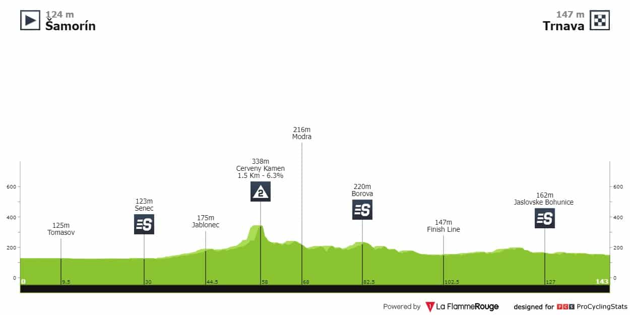Profil 2ème étape Tour de Slovaquie 2022