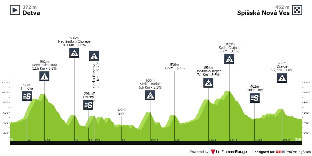 Profil 4ème étape Tour de Slovaquie 2022