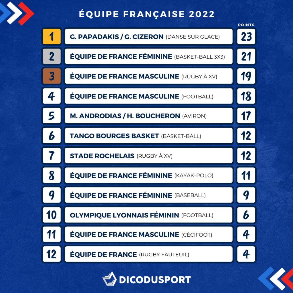 Le classement final de L'Équipe française de l'année 2022