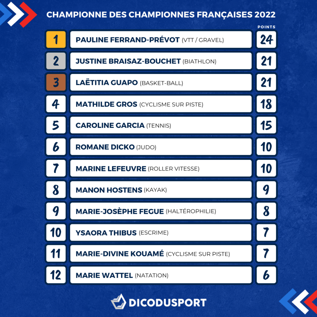 Le classement final de la Championne des Championnes françaises 2022