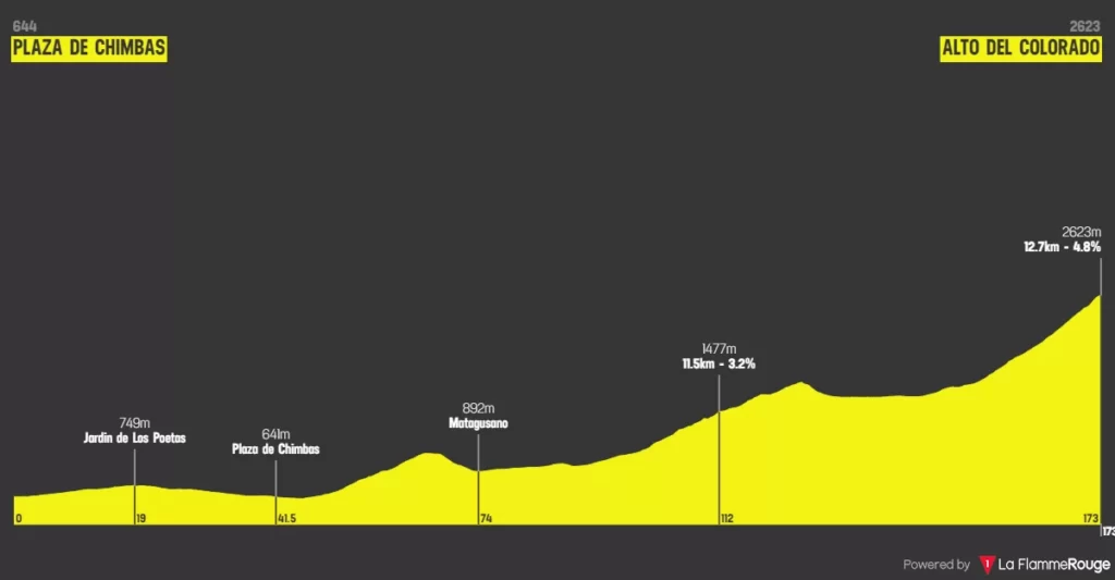 Le profil de l'étape reine du Tour de San Juan 2023