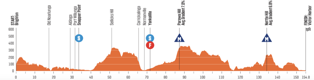 Profil 2ème étape Tour Down Under 2023