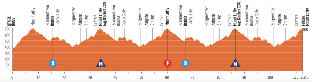 Profil 5ème étape Tour Down Under 2023