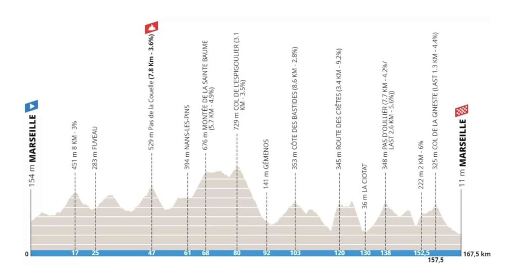 Profil du Grand Prix La Marseillaise 2023