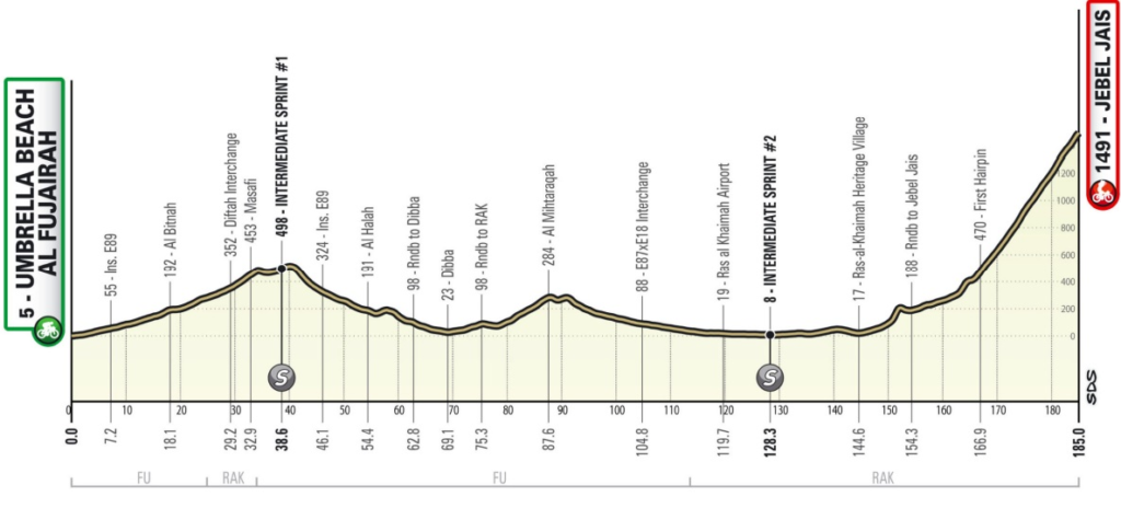 Profil de la 3ème étape de l'UAE Tour 2023 vers Jebel Jais