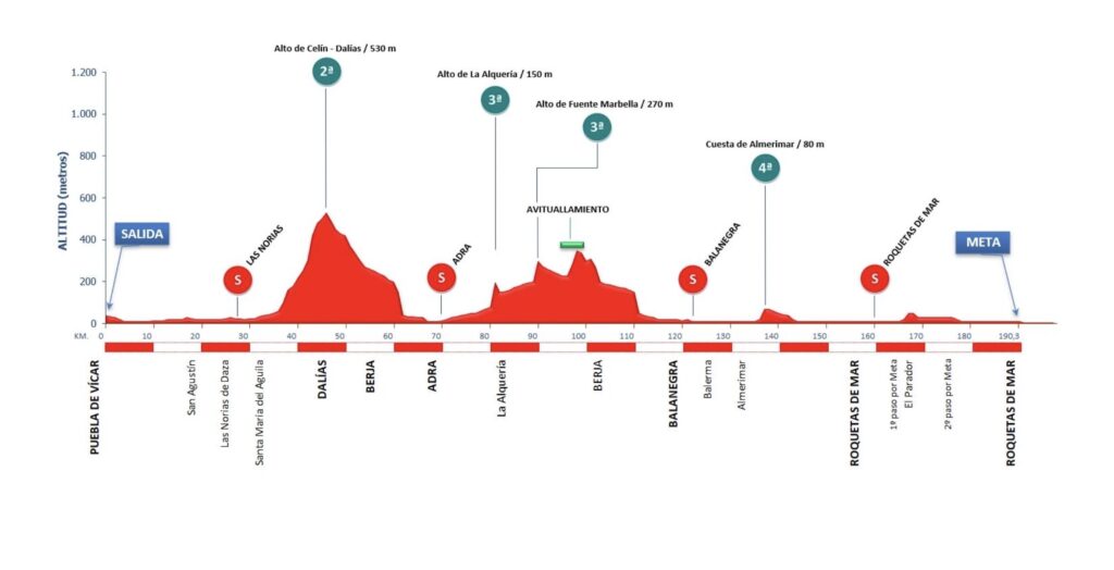 Profil de la Clasica de Almeria 2023