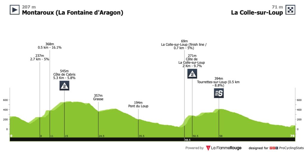 Nouveau profil de la 6ème étape de Paris-Nice 2023