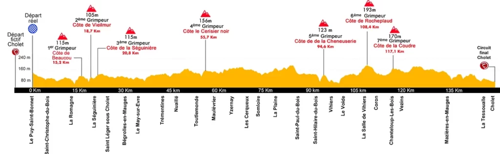 Profil de Cholet-Pays de la Loire 2023