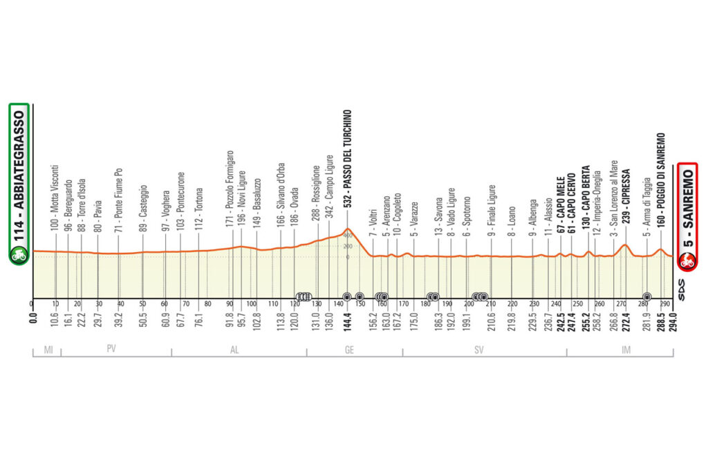 Profil de Milan-San Remo 2023