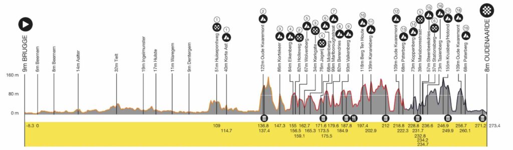 Profil du Tour des Flandres 2023