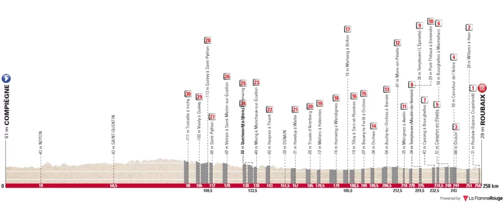 Le profil de Paris-Roubaix 2023