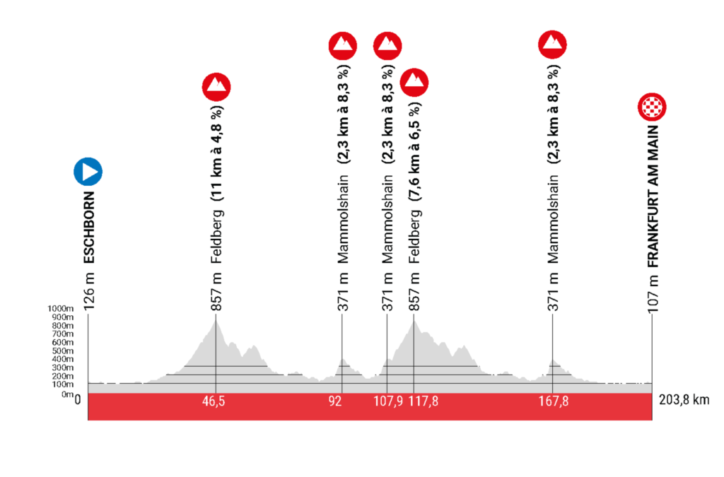 Profil de l'Eschborn-Francfort 2023