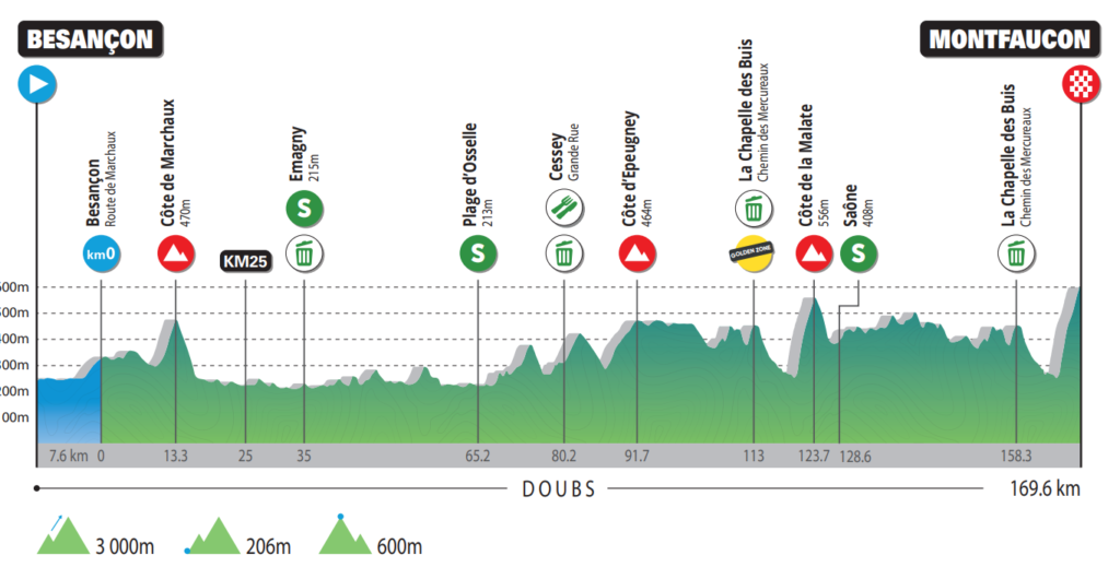 Profil de la Classic Grand Besançon Doubs 2023