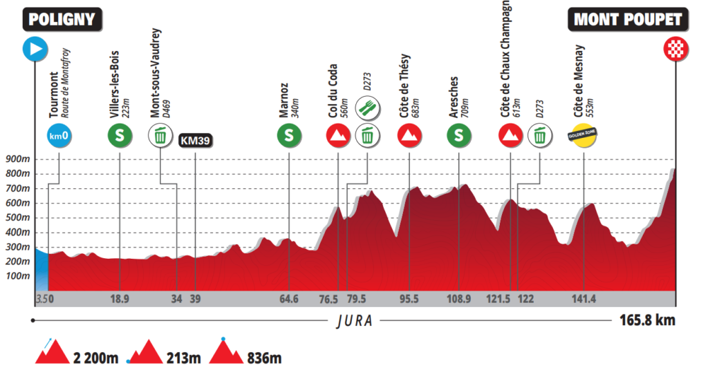 Profil du Tour du Jura 2023
