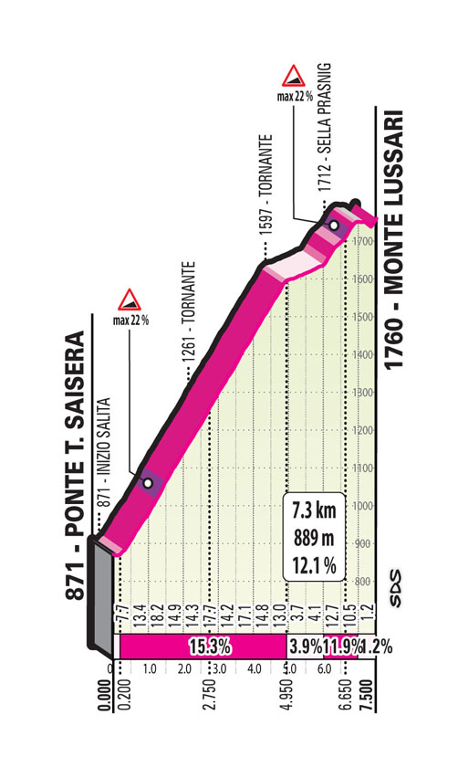 Profil du Monte Lussaric - 20ème étape Tour d'Italie 2023