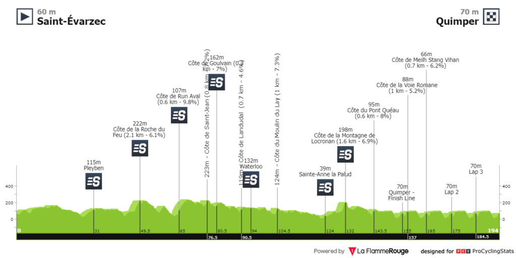 Profil du Tour du Finistère 2023