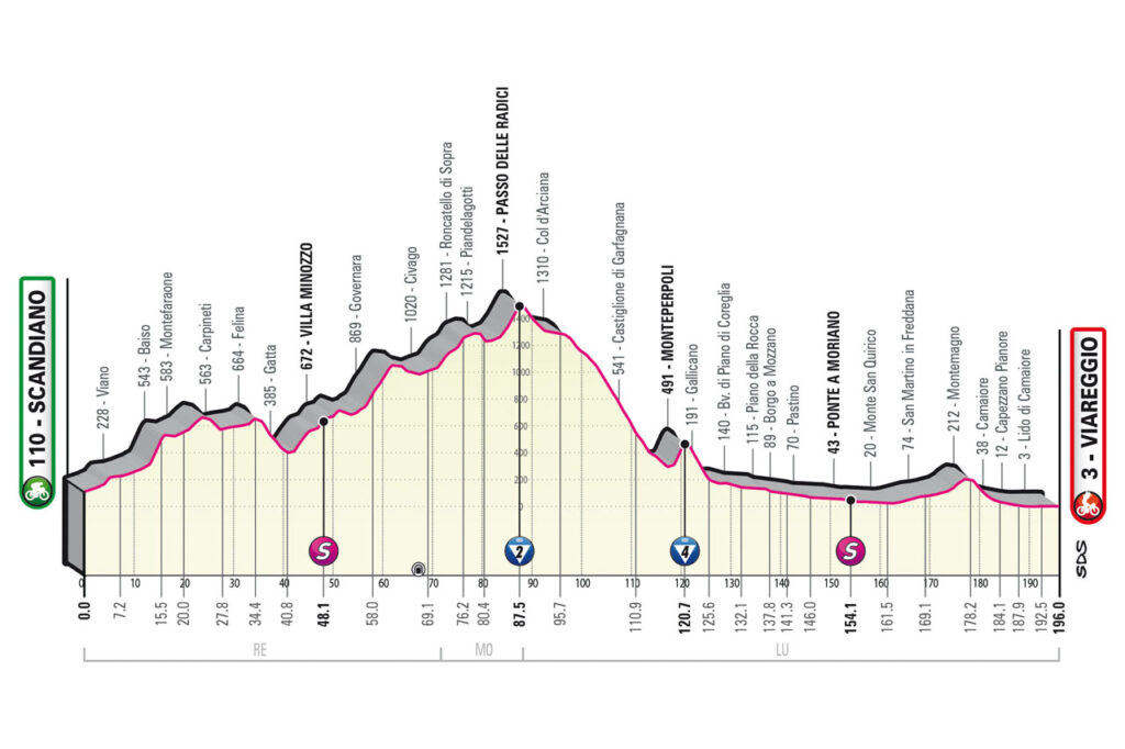 Profil de la 10ème étape du Tour d'Italie 2023