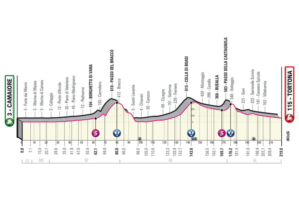 Profil de la 11ème étape du Tour d'Italie 2023