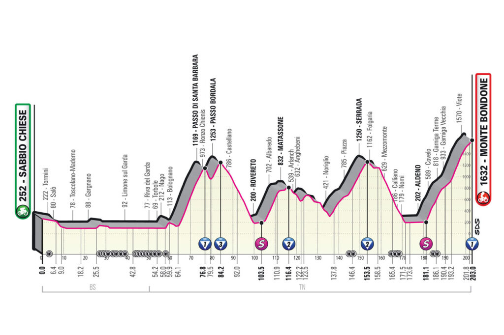 Profil 16ème étape Tour d'Italie 2023