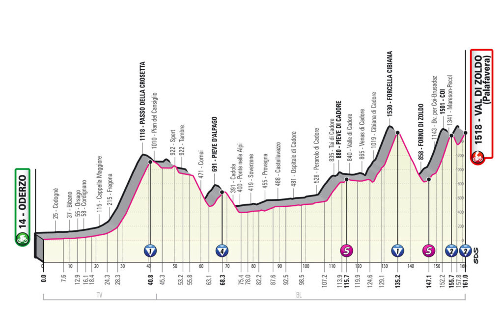 Profil de la 18ème étape du Tour d'Italie 2023