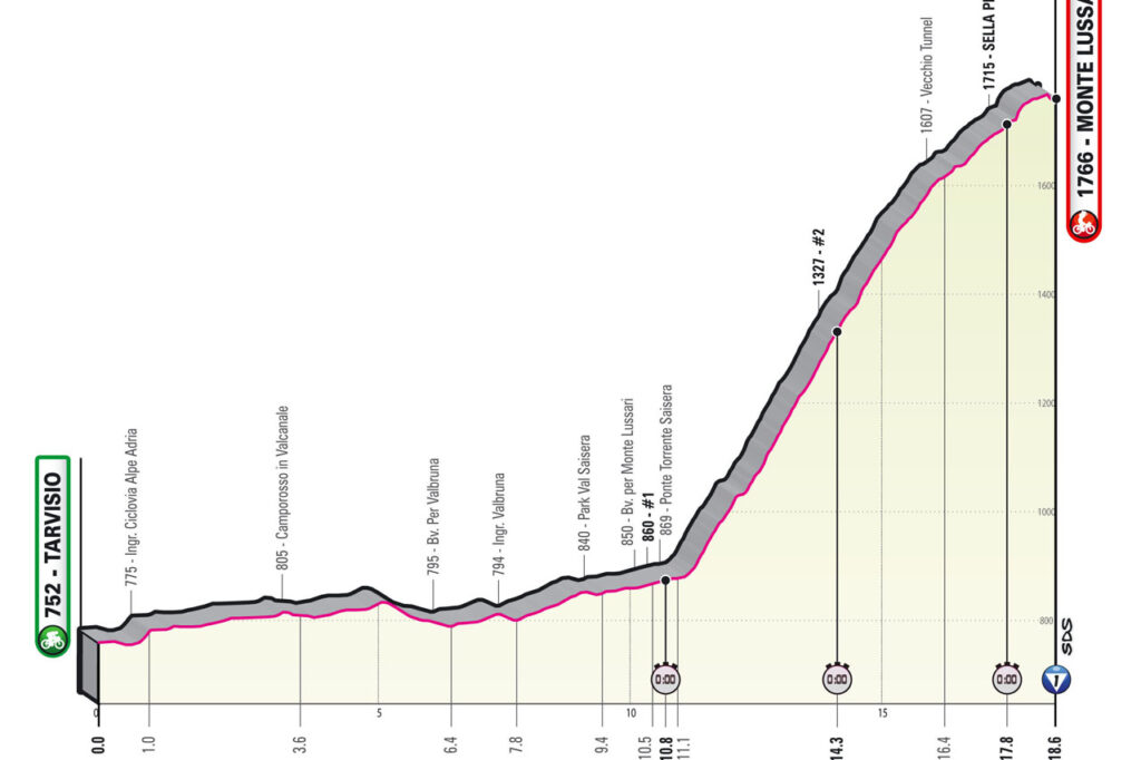 Profil de la 20ème étape du Tour d'Italie 2023