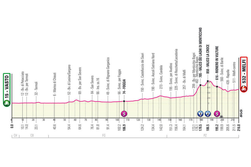 Profil de la 3ème étape du Tour d'Italie 2023