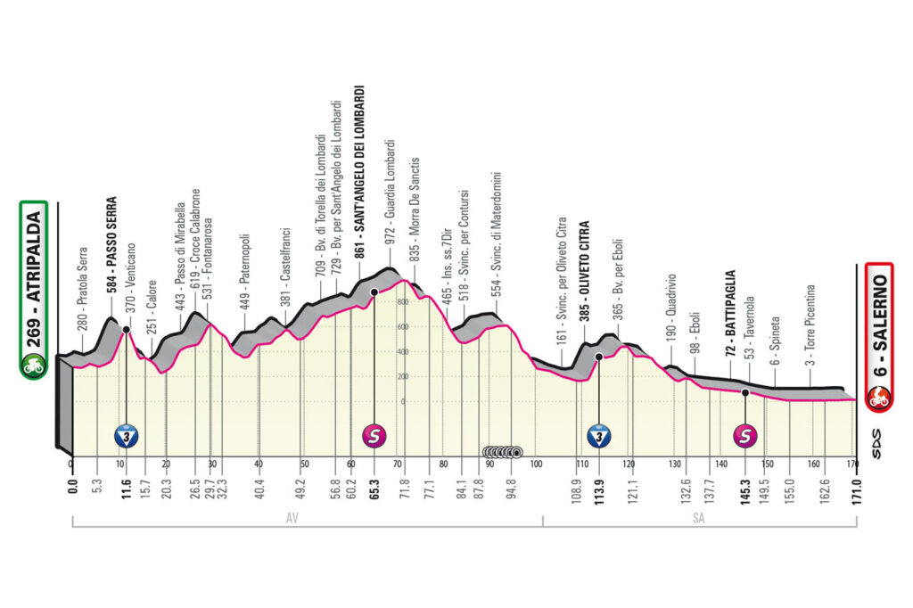 Profil de la 5ème étape du Giro