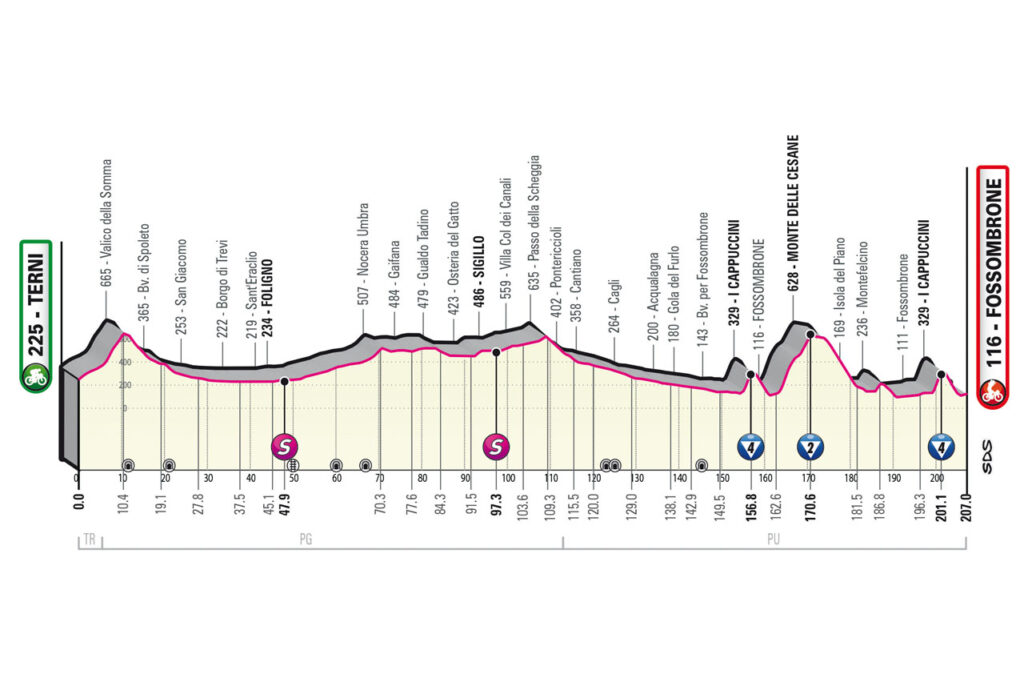 Profil de la 8ème étape du Tour d'Italie 2023