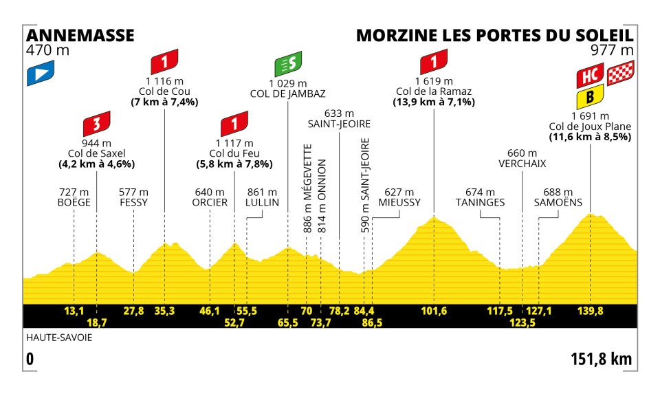 Profil 14ème étape Tour de France 2023