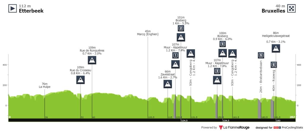 Profil de la Brussels Cycling Classic 2023