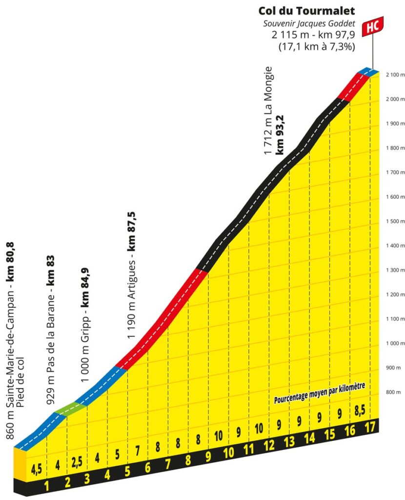 Profil du Col du Tourmalet via Sainte-Marie-de-Campan