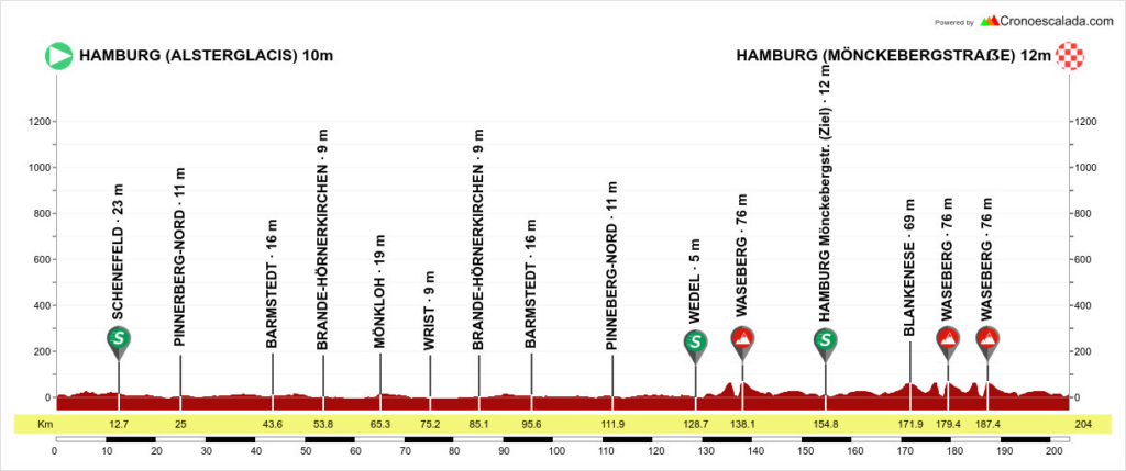 Profil de la BEMER Cyclassics Hambourg 2023