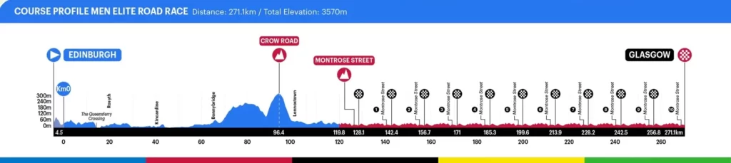 Profil de la cours en ligne des championnats du monde 2023 à Glasgow