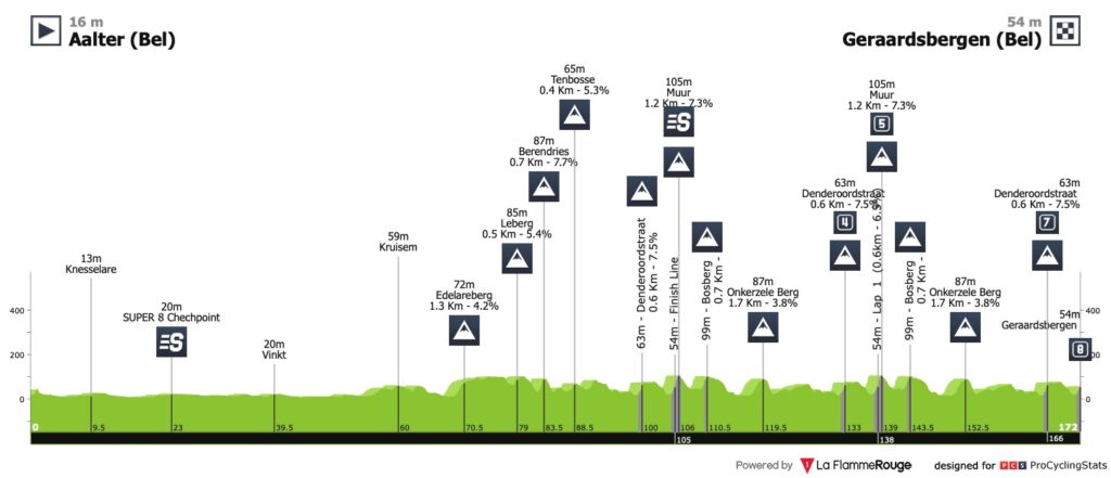 Profil 3ème étape du Renewi Tour 2023