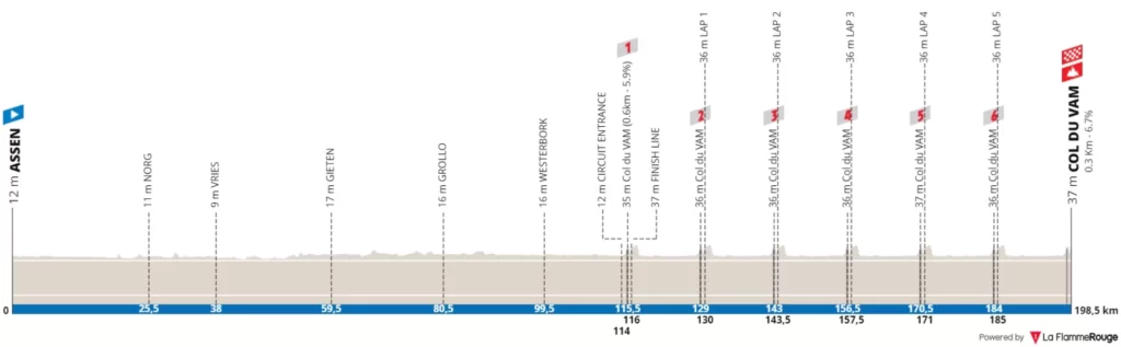 Profil Course en ligne Championnats d'Europe de cyclisme 2023