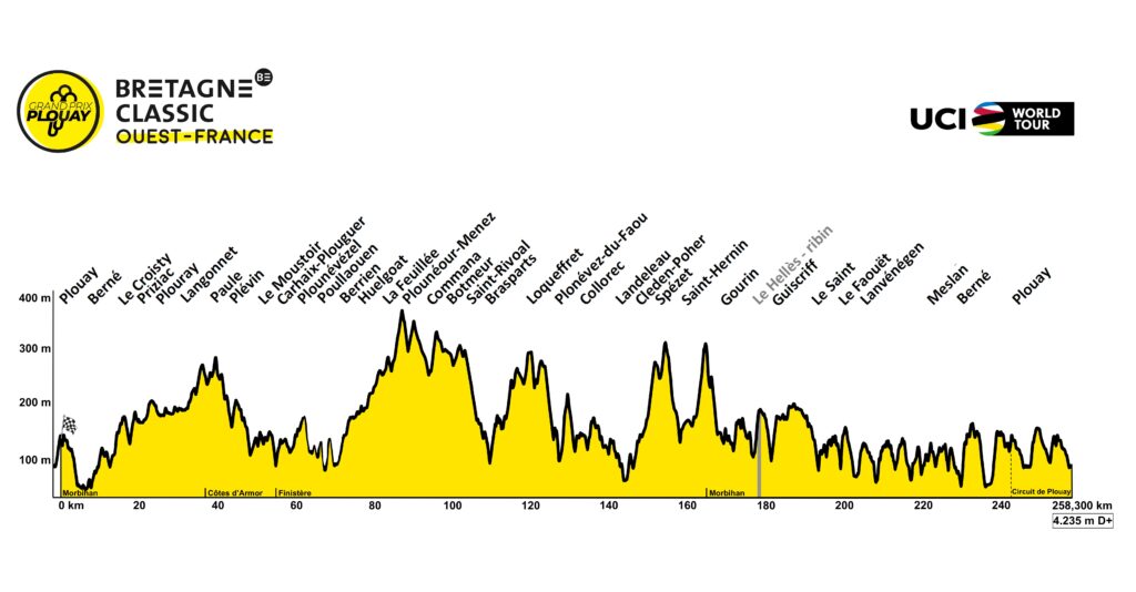 Profil de la Bretagne Classic 2023