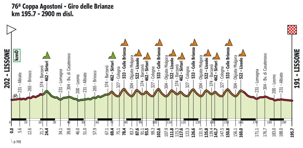 Profil de la Coppa Agostoni 2023