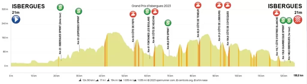Profil du Grand Prix d'Isbergues 2023