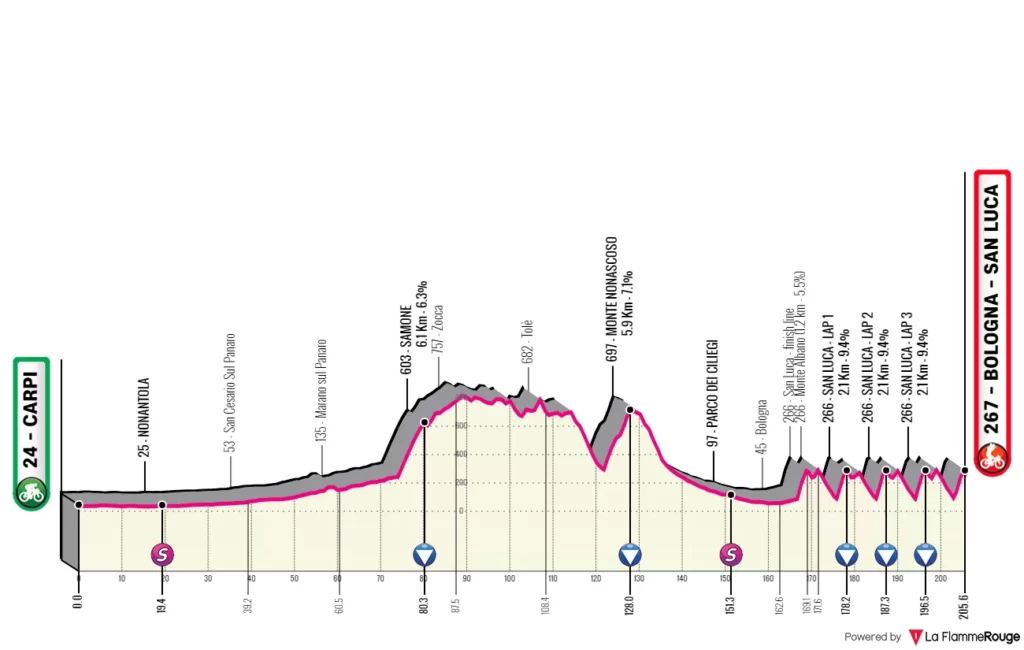 Profil du Tour d'Émilie 2023