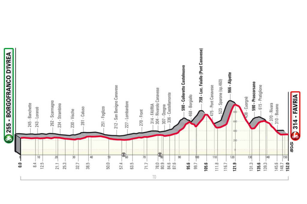 Profil du Tour du Piémont 2023