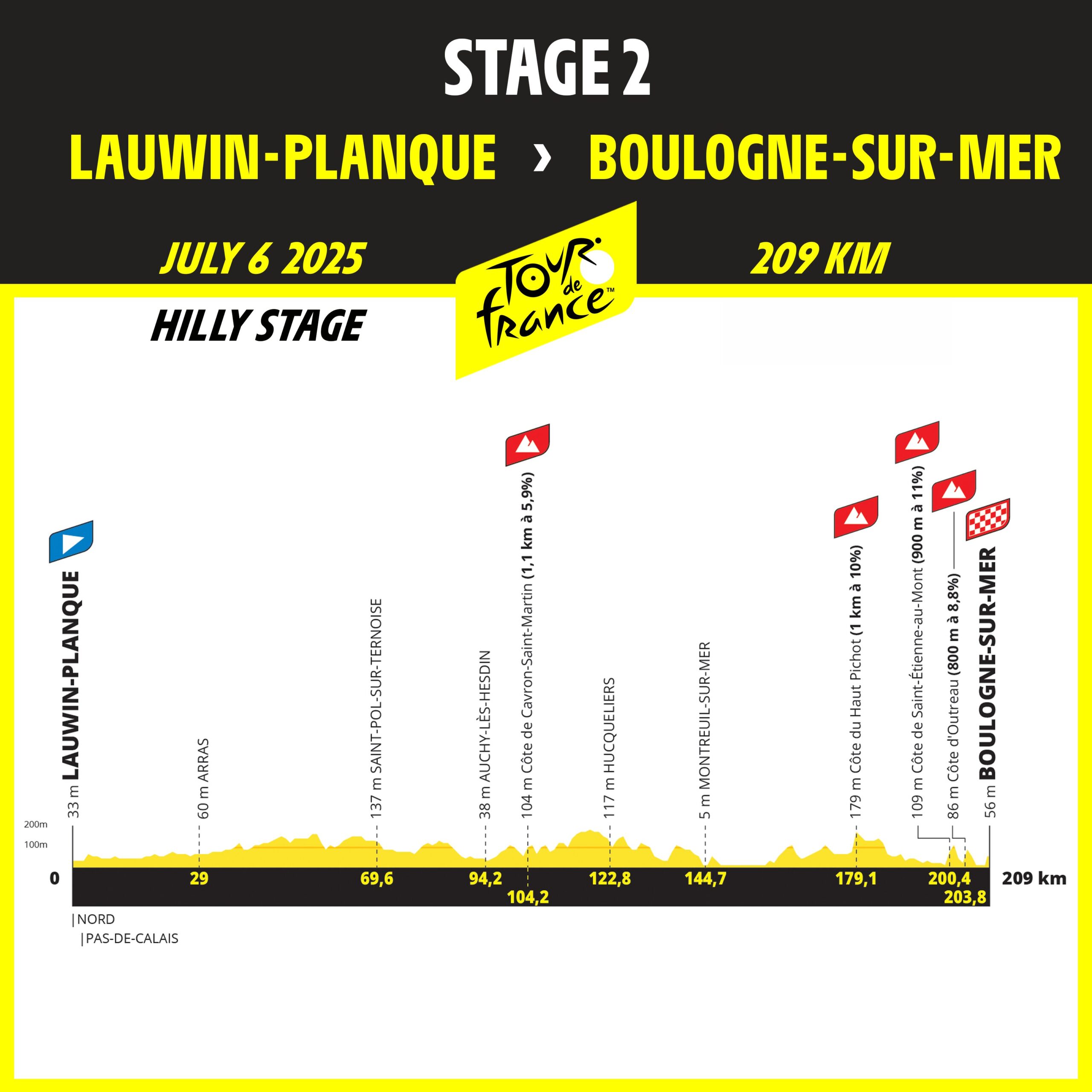 Profil et parcours 2ème étape Tour de France 2025