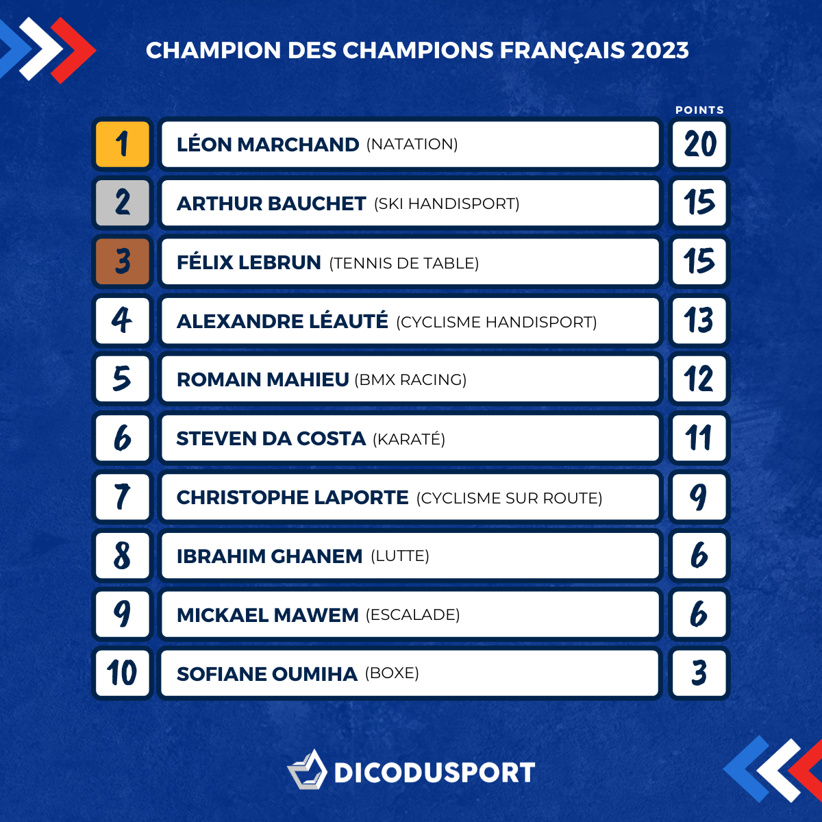 Le classement complet du Champion des Champions français 2023