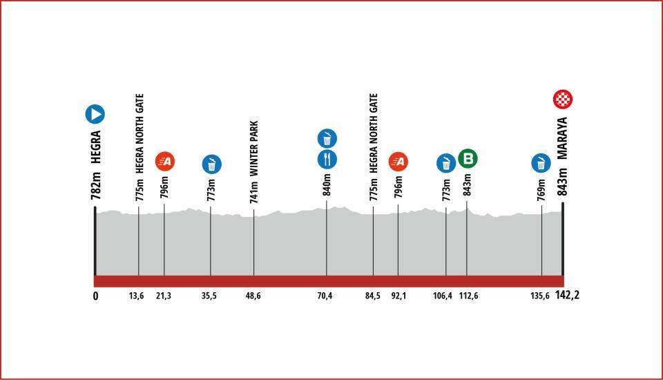AlUla Tour 2024 - Profil de la 4ème étape