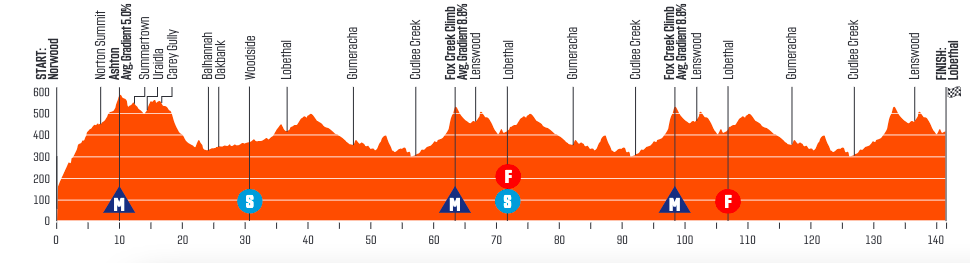 Profil 2ème étape Tour Down Under 2024
