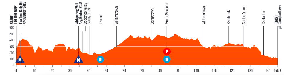Profil 3ème étape Tour Down Under 2024