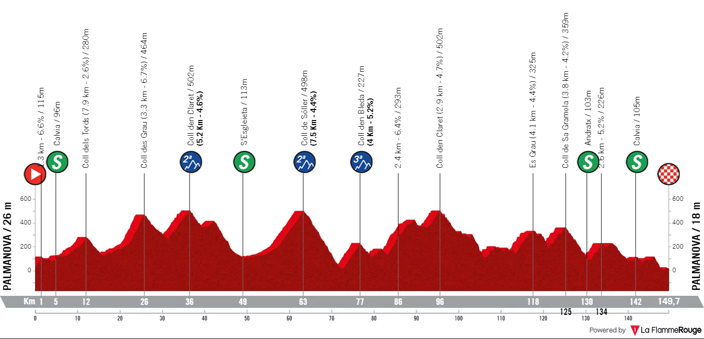 Profil du Trofeo Calvia 2024